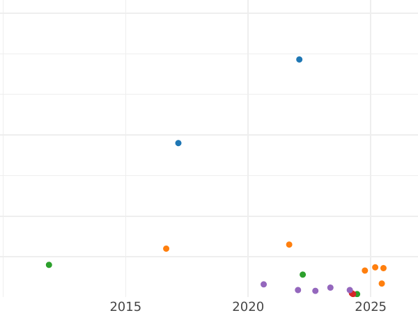 Auktionsverkaufs-Diagramm 1 Pfennig 1872 B - Münze Wert - Mecklenburg-Schwerin, Friedrich Franz II
