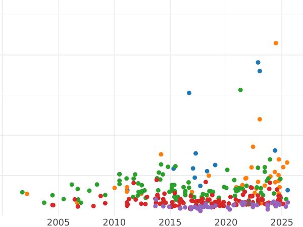 График аукционных продаж Талер 1867 года A "25 лет правления Фридриха Франца II" - цена серебряной монеты - Мекленбург-Шверин, Фридрих Франц II