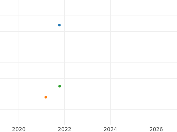 Auction sales chart 1/48 Thaler 1845 - Silver Coin Value - Mecklenburg-Strelitz, George