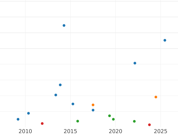Auction sales chart 1/48 Thaler 1855 A - Silver Coin Value - Mecklenburg-Strelitz, George