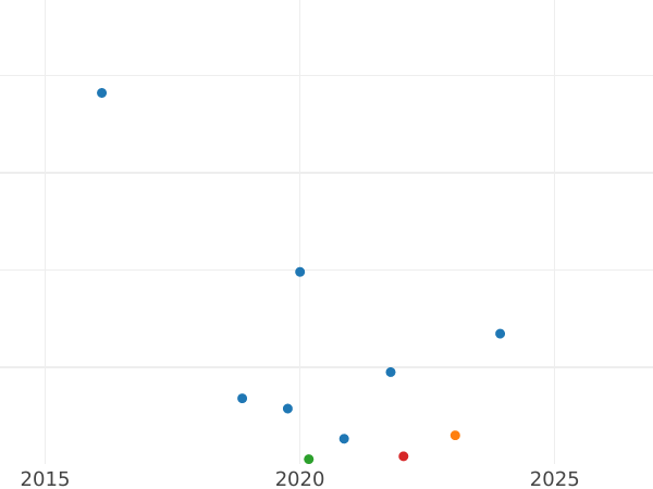 Wykres sprzedaży aukcyjnej 1/48 talara 1859 A - cena srebrnej monety - Meklemburgia-Strelitz, Jerzy