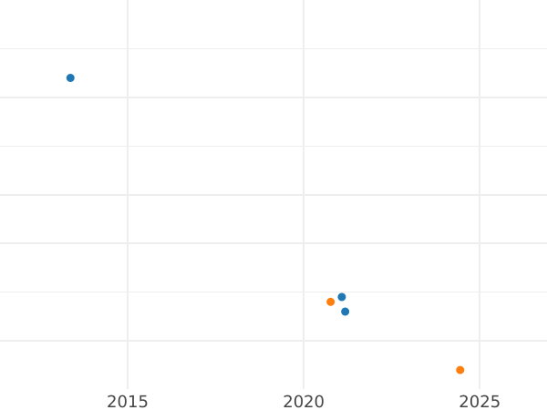 Auktionsverkaufs-Diagramm 3 Pfennige 1832 FN - Münze Wert - Mecklenburg-Strelitz, Georg