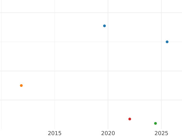 Auction sales chart 3 Pfennig 1843 FN -  Coin Value - Mecklenburg-Strelitz, George
