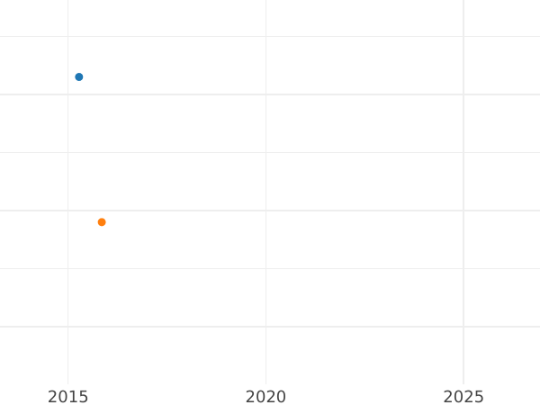 Gráfico de ventas en subastas 3 Pfennige 1845 FN - valor de la moneda  - Mecklemburgo-Strelitz, Jorge