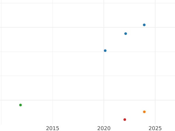 Auktionsverkaufs-Diagramm 3 Pfennige 1855 A - Münze Wert - Mecklenburg-Strelitz, Georg
