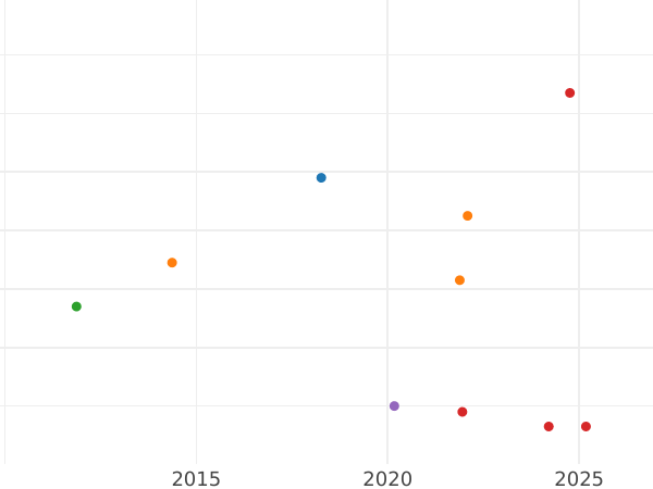 Gráfico de ventas en subastas 3 Pfennige 1859 A - valor de la moneda  - Mecklemburgo-Strelitz, Jorge