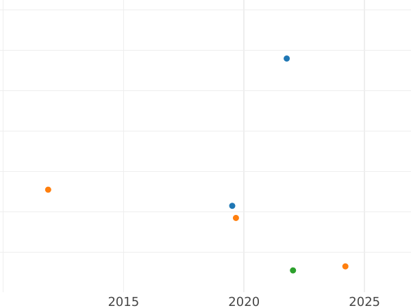 Auction sales chart 1 Pfennig 1838 -  Coin Value - Mecklenburg-Strelitz, George