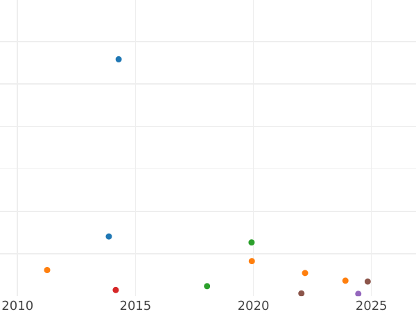 Auction sales chart 1/48 Thaler 1862 A - Silver Coin Value - Mecklenburg-Strelitz, Frederick William