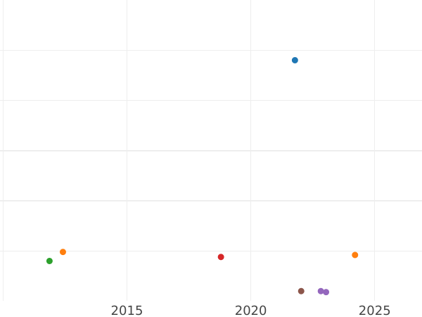 Auction sales chart 1/48 Thaler 1864 A - Silver Coin Value - Mecklenburg-Strelitz, Frederick William