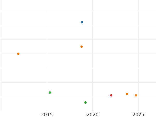 Auction sales chart 5 Pfennig 1872 B -  Coin Value - Mecklenburg-Strelitz, Frederick William