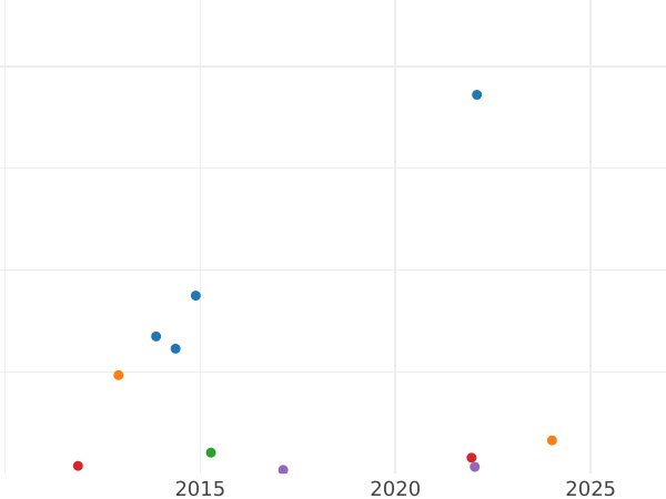 Auktionsverkaufs-Diagramm 3 Pfennige 1862 A - Münze Wert - Mecklenburg-Strelitz, Friedrich Wilhelm