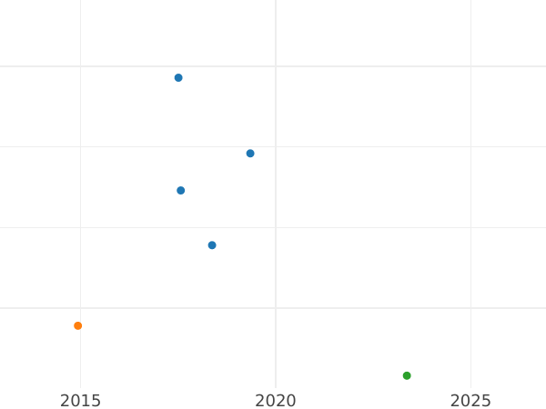 Gráfico de ventas en subastas 3 Pfennige 1864 A - valor de la moneda  - Mecklemburgo-Strelitz, Federico Guillermo