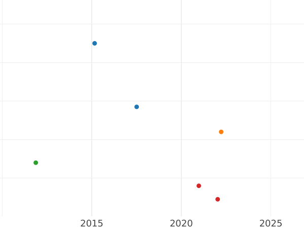 Auktionsverkaufs-Diagramm 2 Pfennig 1872 B - Münze Wert - Mecklenburg-Strelitz, Friedrich Wilhelm