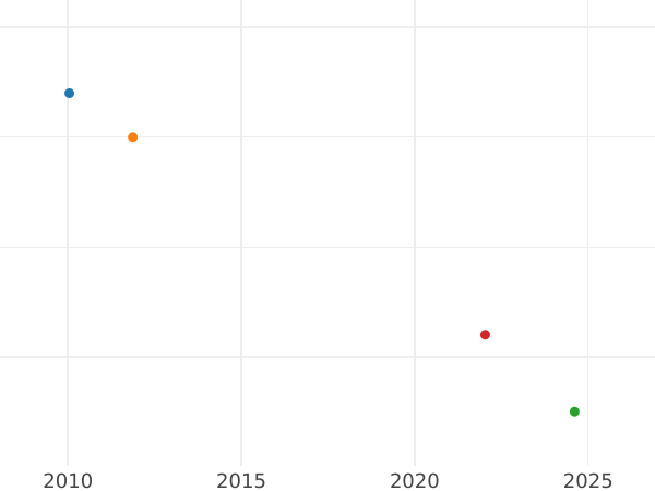 Auktionsverkaufs-Diagramm 1 Pfennig 1872 B - Münze Wert - Mecklenburg-Strelitz, Friedrich Wilhelm