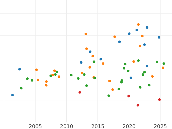 Auction sales chart Ducat 1809 - Gold Coin Value - Nassau, Frederick Augustus