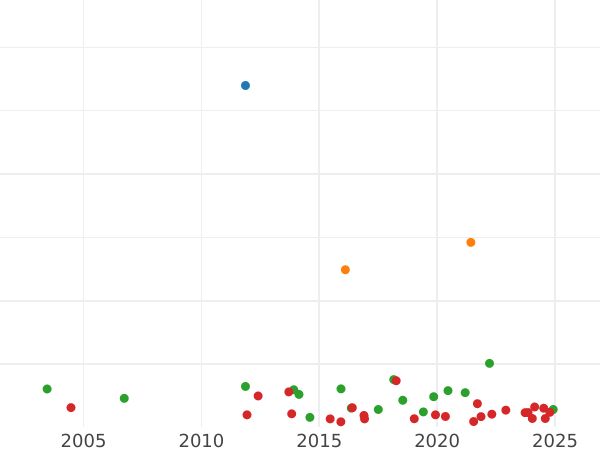 Auktionsverkaufs-Diagramm 20 Kreuzer 1809 L - Silbermünze Wert - Nassau, Friedrich August