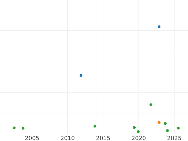 Auction sales chart 20 Kreuzer 1809 - Silver Coin Value - Nassau, Frederick Augustus