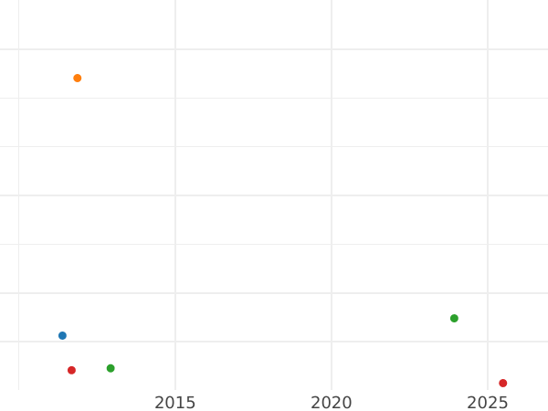 Auction sales chart 3 Kreuzer 1811 - Silver Coin Value - Nassau, Frederick Augustus
