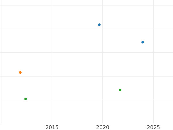 Auction sales chart 3 Kreuzer 1813 - Silver Coin Value - Nassau, Frederick Augustus