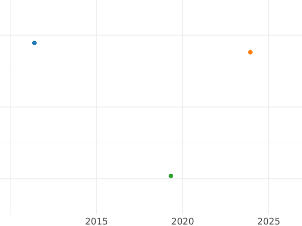 Auction sales chart 3 Kreuzer 1814 - Silver Coin Value - Nassau, Frederick Augustus