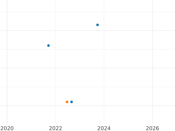Auction sales chart Kreuzer 1810 L -  Coin Value - Nassau, Frederick Augustus