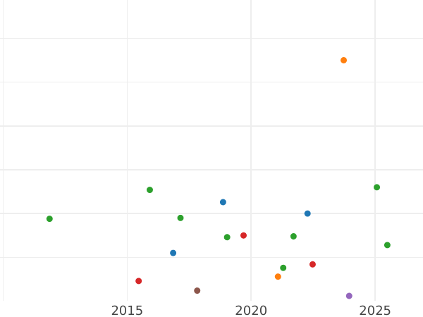 Auction sales chart Kreuzer 1808 L "Thickened" -  Coin Value - Nassau, Frederick Augustus