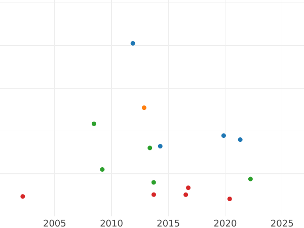 Auktionsverkaufs-Diagramm Taler 1812 CT L - Silbermünze Wert - Nassau, Friedrich August