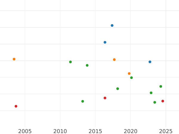 Auktionsverkaufs-Diagramm Taler 1813 CT L - Silbermünze Wert - Nassau, Friedrich August