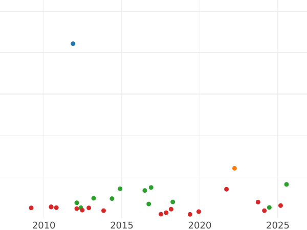 Auction sales chart 1/2 Thaler 1809 L - Silver Coin Value - Nassau, Frederick Augustus