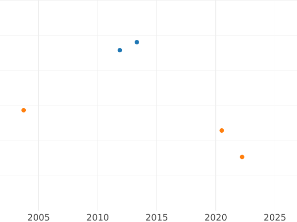 Auktionsverkaufs-Diagramm Taler 1809 L Palmzweig - Silbermünze Wert - Nassau, Friedrich Wilhelm
