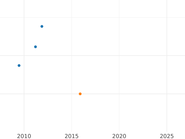 Auction sales chart Thaler 1810 CT L - Silver Coin Value - Nassau, Frederick William