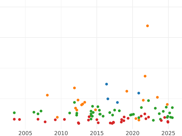 Auction sales chart Thaler 1811 CT L - Silver Coin Value - Nassau, Frederick William
