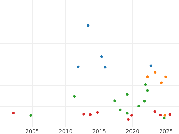Auktionsverkaufs-Diagramm Taler 1812 CT L "Typ 1809-1815" Randschrift - Silbermünze Wert - Nassau, Friedrich Wilhelm