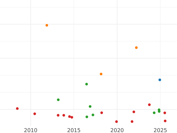 Auktionsverkaufs-Diagramm 1/2 Taler 1809 L - Silbermünze Wert - Nassau, Friedrich Wilhelm