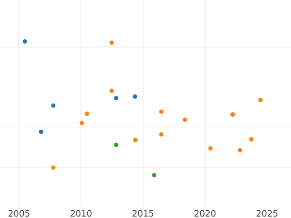 Auktionsverkaufs-Diagramm Dukat 1818 CT - Goldmünze Wert - Nassau, Wilhelm