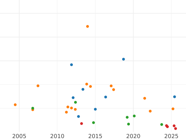 Gráfico de ventas en subastas Tálero 1818 CT PZ - valor de la moneda de plata - Nassau, Guillermo