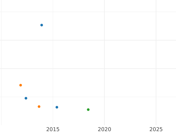 Auction sales chart Thaler 1831 - Silver Coin Value - Nassau, William