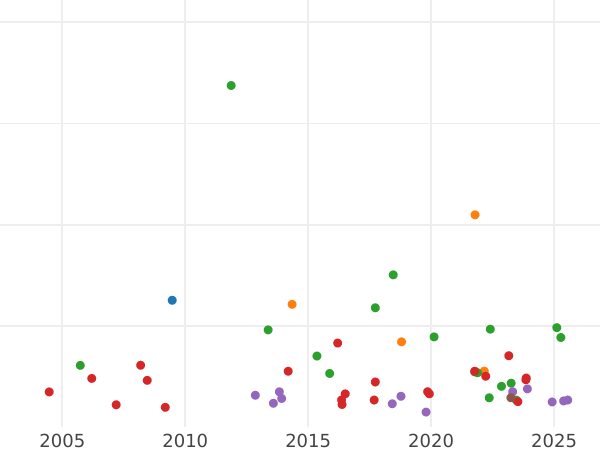Auktionsverkaufs-Diagramm Taler 1832 - Silbermünze Wert - Nassau, Wilhelm