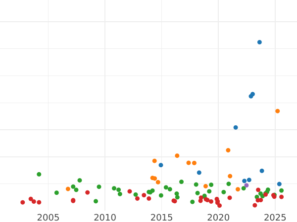 Auction sales chart Thaler 1833 - Silver Coin Value - Nassau, William