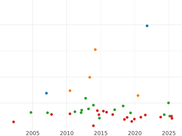 Auction sales chart Thaler 1836 - Silver Coin Value - Nassau, William