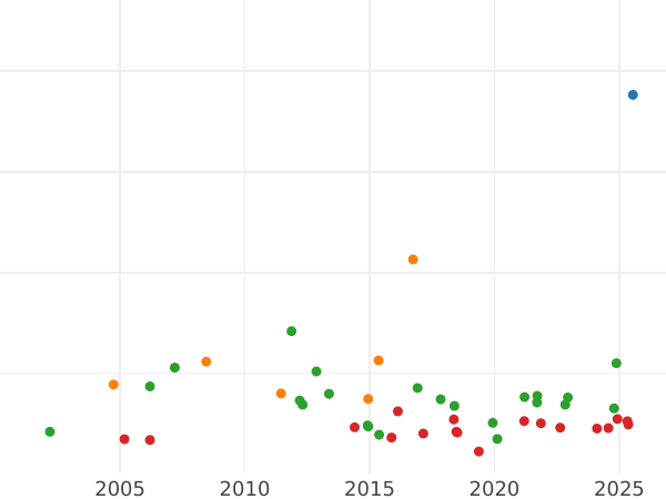 Auktionsverkaufs-Diagramm Taler 1837 - Silbermünze Wert - Nassau, Wilhelm