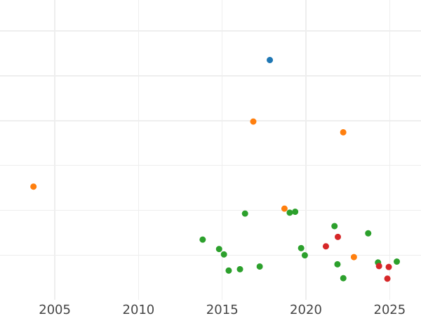Auction sales chart Gulden 1839 - Silver Coin Value - Nassau, William