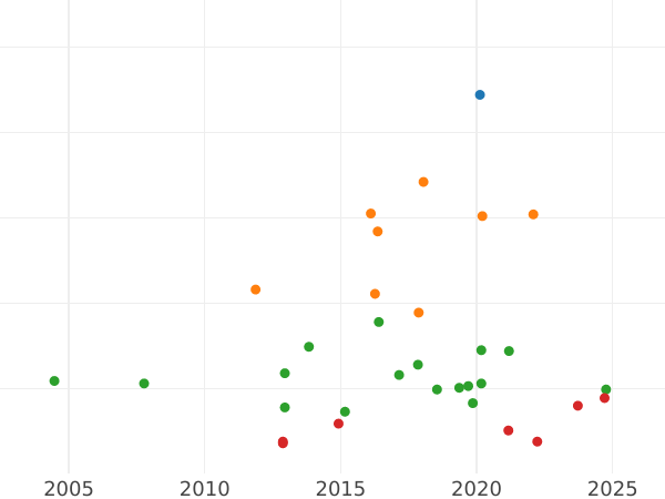Auction sales chart 1/2 Gulden 1838 - Silver Coin Value - Nassau, William