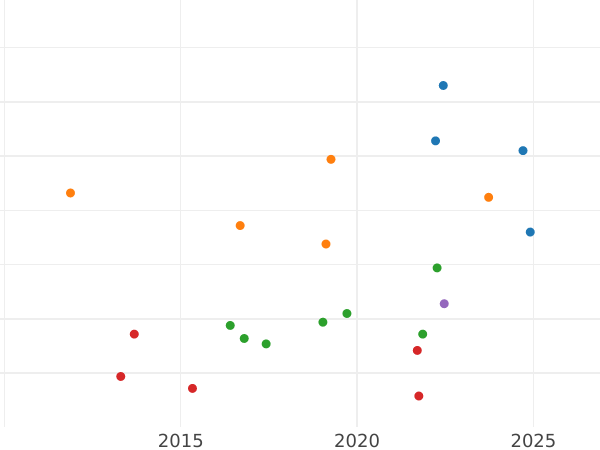Auction sales chart 1/2 Gulden 1839 - Silver Coin Value - Nassau, William