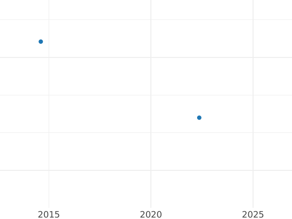 Auction sales chart 6 Kreuzer 1818 - Silver Coin Value - Nassau, William