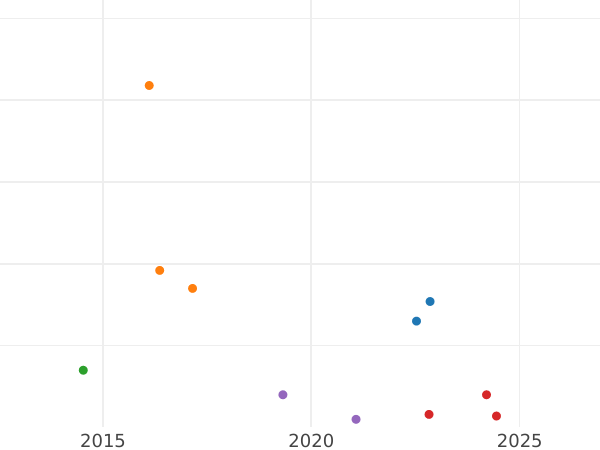 Auction sales chart 6 Kreuzer 1825 - Silver Coin Value - Nassau, William