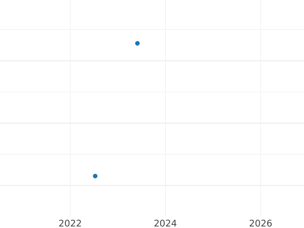 Auction sales chart 6 Kreuzer 1827 - Silver Coin Value - Nassau, William
