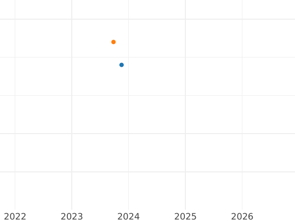 Auction sales chart 6 Kreuzer 1828 - Silver Coin Value - Nassau, William