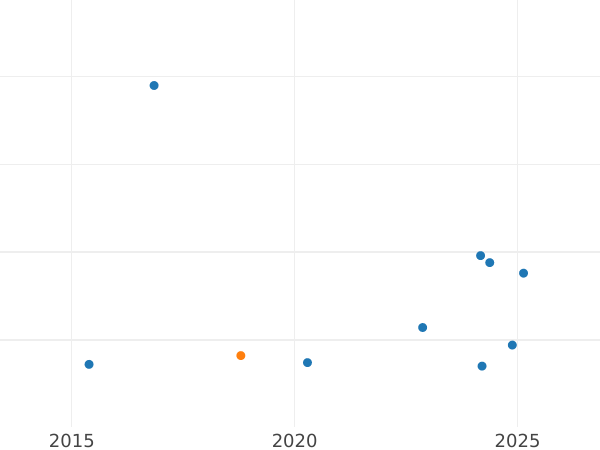 Auction sales chart 6 Kreuzer 1833 - Silver Coin Value - Nassau, William