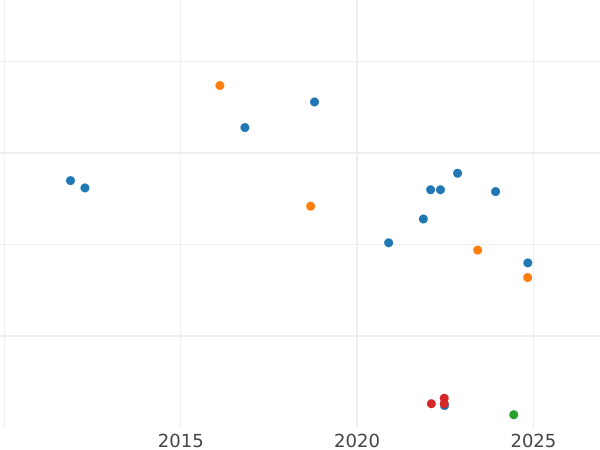 Auction sales chart 6 Kreuzer 1835 - Silver Coin Value - Nassau, William